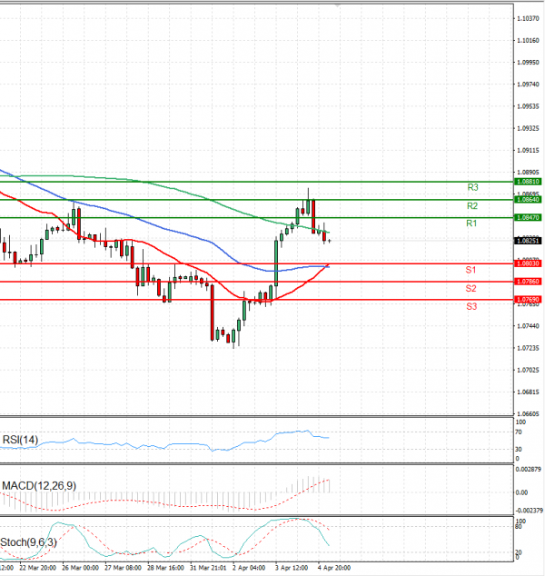 Euro - Dollar Analysis Technical analysis 05/04/2024