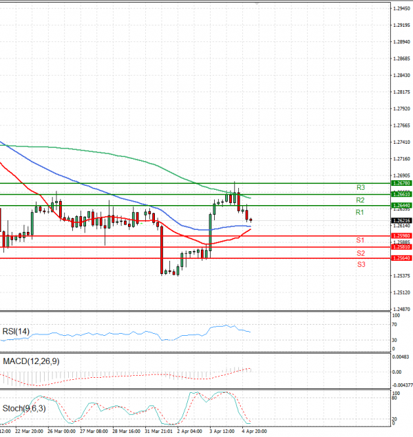 Pound - US Dollar Analysis Technical analysis 05/04/2024