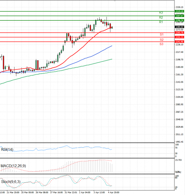 Gold - Usd Dollar Analysis Technical analysis 05/04/2024
