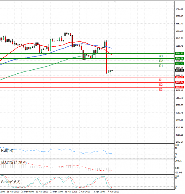 USA500 Analysis Technical analysis 05/04/2024