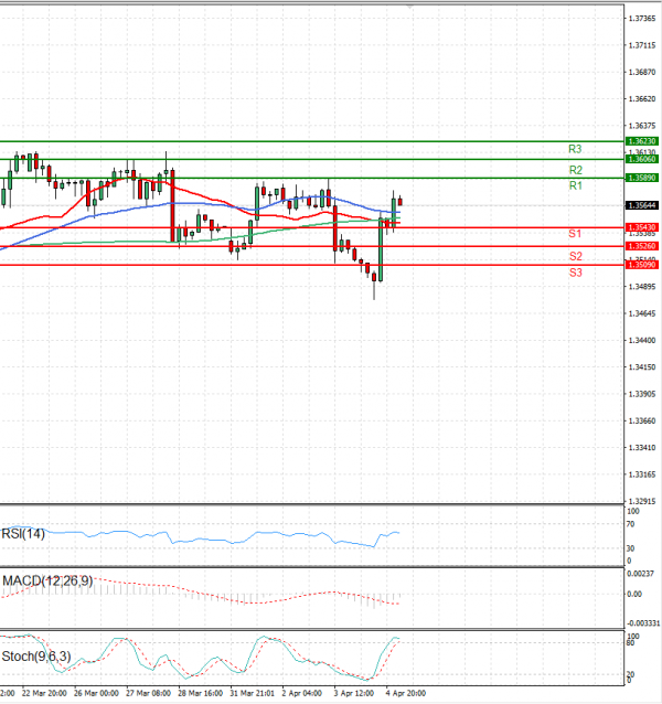 Dollar - Canadian Dollar Analysis Technical analysis 05/04/2024