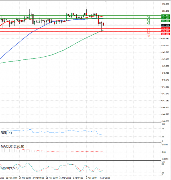 Dollar - Japanese Yen Analysis Analysis Technical analysis 05/04/2024
