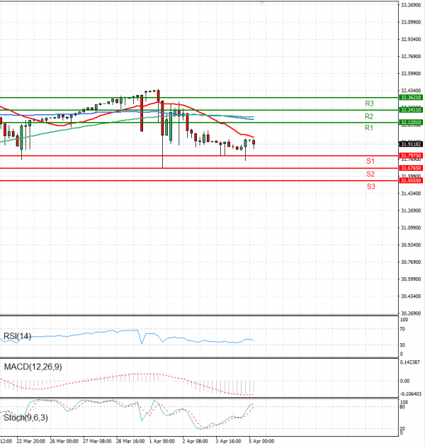 Dollar - Turkish Lira Analysis Technical analysis 05/04/2024