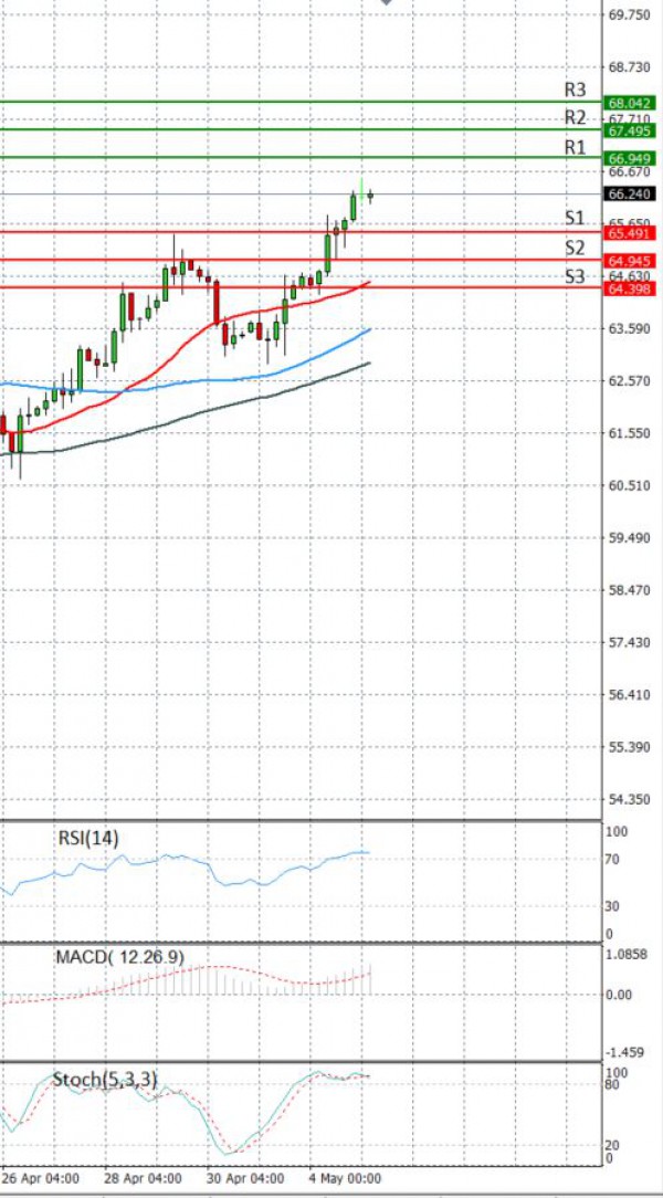 Crude Oil Analysis Technical analysis 05/05/2021
