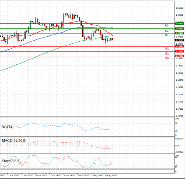 Euro - Dollar Analysis Technical analysis 05/05/2021