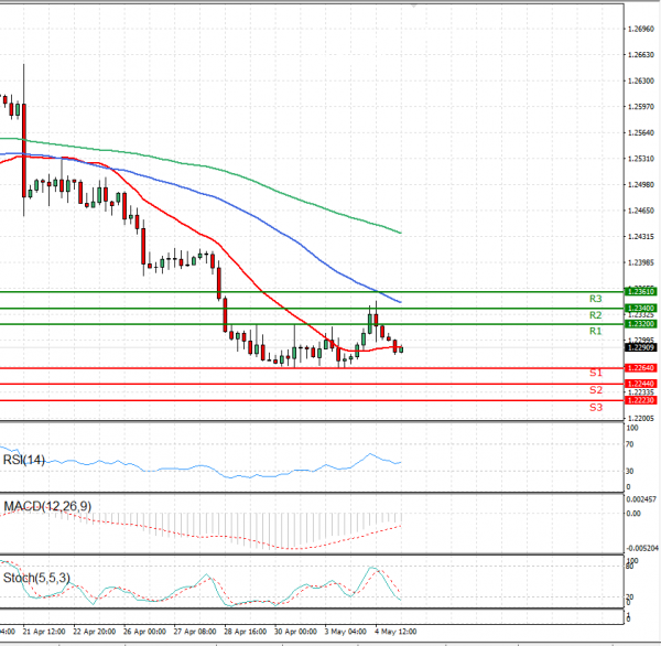 Dollar - Canadian Dollar Analysis Technical analysis 05/05/2021