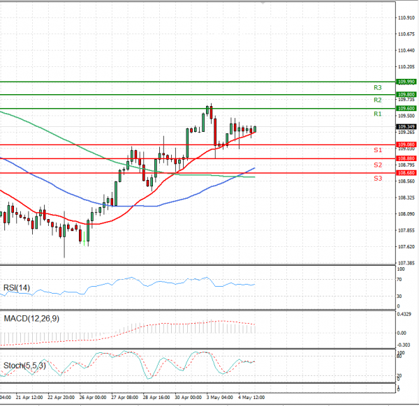 Dollar - Japanese Yen Analysis Analysis Technical analysis 05/05/2021