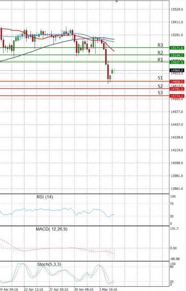 Ger 30 Index Analysis Technical analysis 05/05/2021