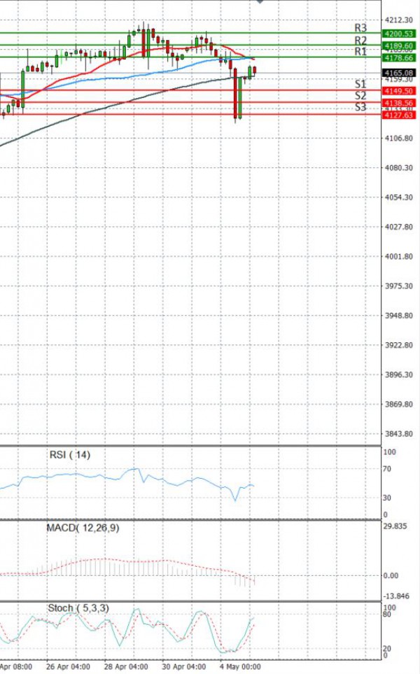 USA500 Analysis Technical analysis 05/05/2021