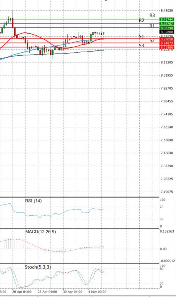Dollar - Turkish Lira Analysis Technical analysis 05/05/2021
