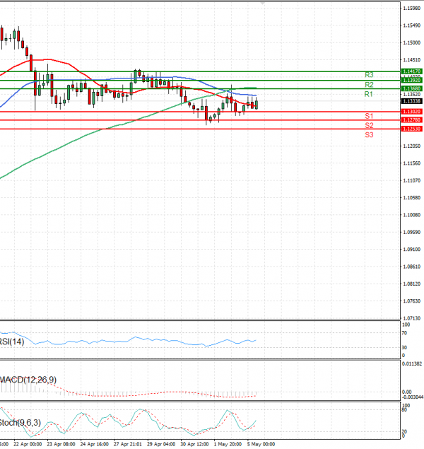 Euro - Dollar Analysis Technical analysis 05/05/2025