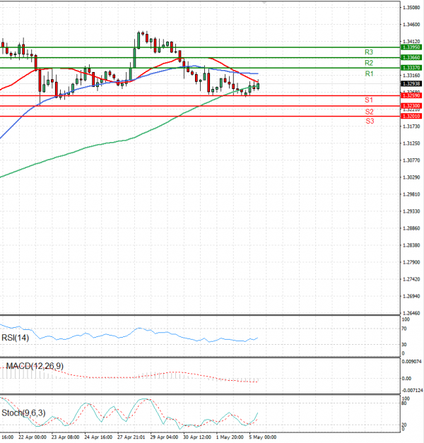 Pound - US Dollar Analysis Technical analysis 05/05/2025