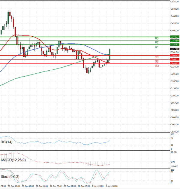 Gold - Usd Dollar Analysis Technical analysis 05/05/2025