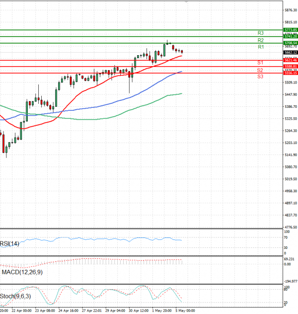 USA500 Analysis Technical analysis 05/05/2025