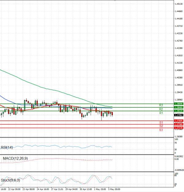 Dollar - Canadian Dollar Analysis Technical analysis 05/05/2025