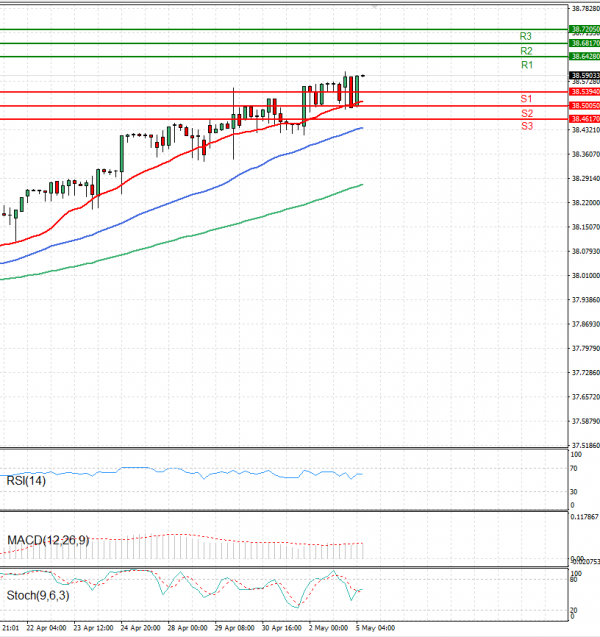 Dollar - Turkish Lira Analysis Technical analysis 05/05/2025