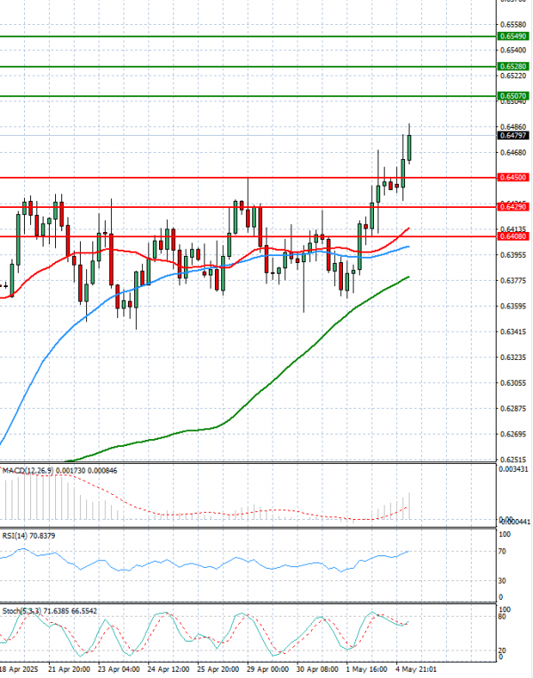 Australian Dollar - Dollar Analysis Technical analysis 05/05/2025