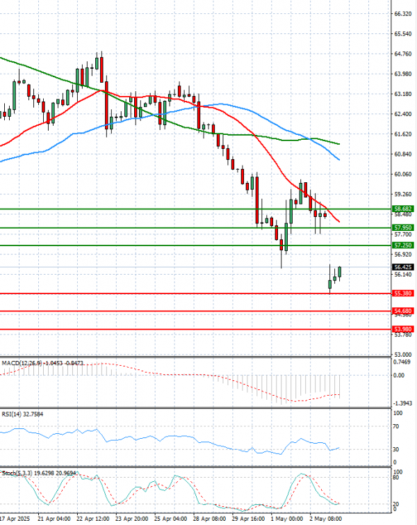 Crude Oil Analysis Technical analysis 05/05/2025