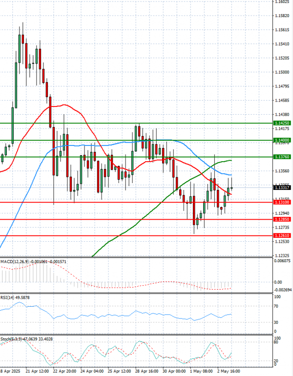 Euro - Dollar Analysis Technical analysis 05/05/2025