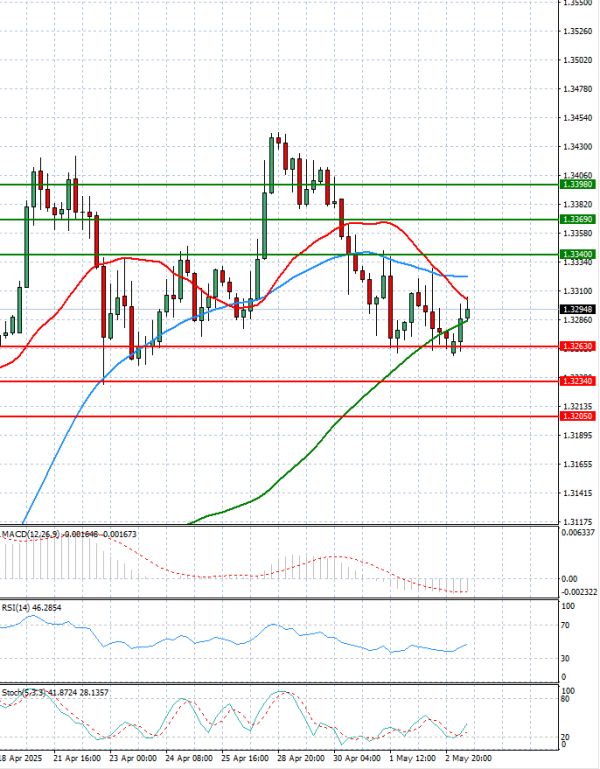 Pound - US Dollar Analysis Technical analysis 05/05/2025