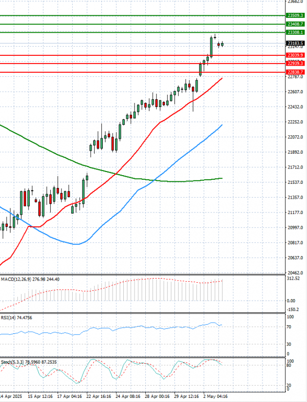 Ger 40 Index Analysis Technical analysis 05/05/2025