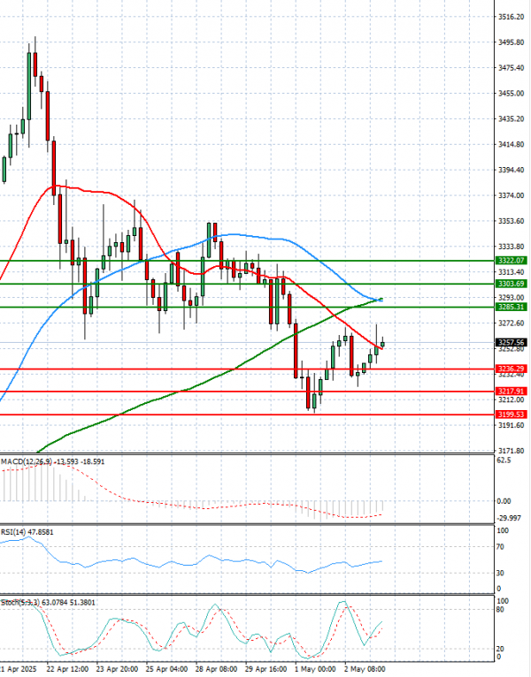 Gold - Usd Dollar Analysis Technical analysis 05/05/2025