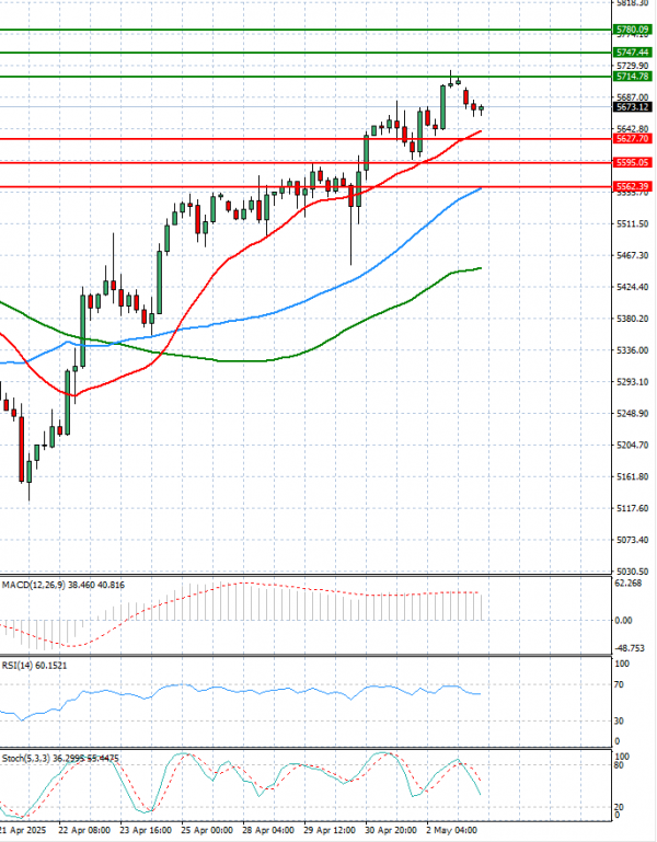 USA500 Analysis Technical analysis 05/05/2025