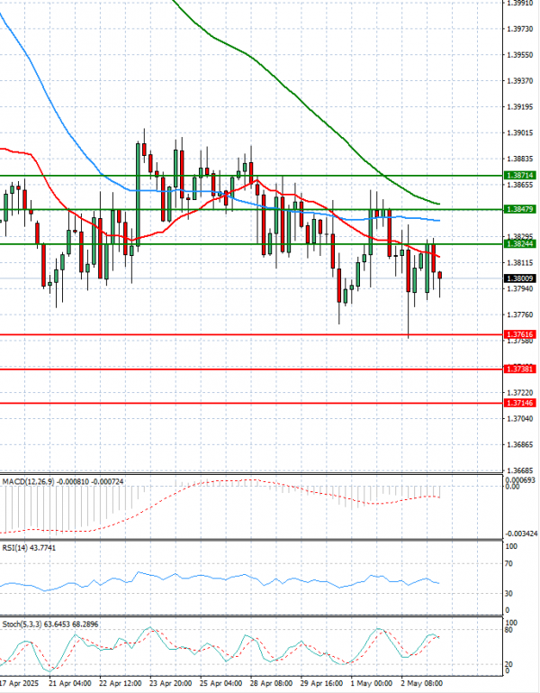 Dollar - Canadian Dollar Analysis Technical analysis 05/05/2025