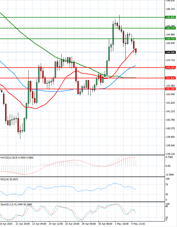 Dollar - Japanese Yen Analysis Analysis Technical analysis 05/05/2025