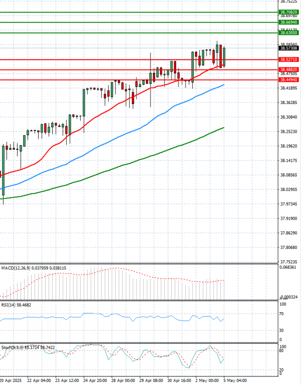 Dollar - Turkish Lira Analysis Technical analysis 05/05/2025