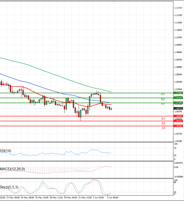 Euro - Dollar Analysis Technical analysis 05/06/2023