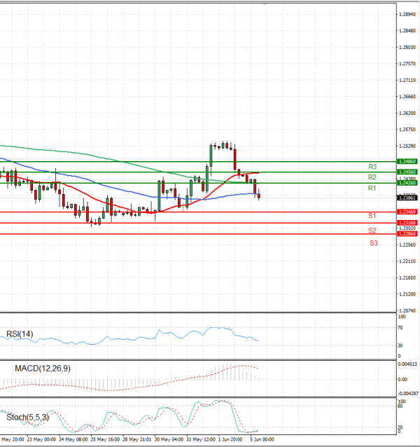 Pound - US Dollar Analysis Technical analysis 05/06/2023