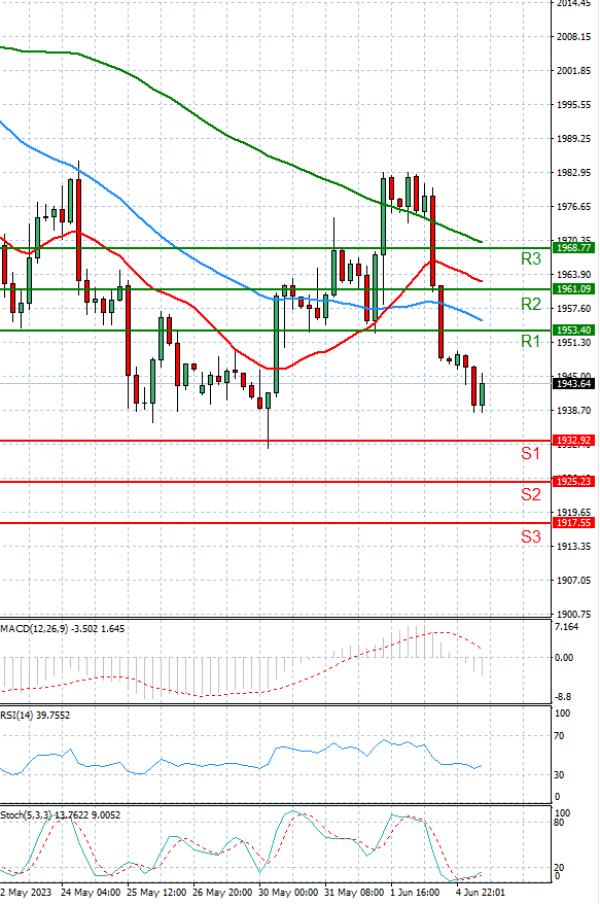 Gold - Usd Dollar Analysis Technical analysis 05/06/2023