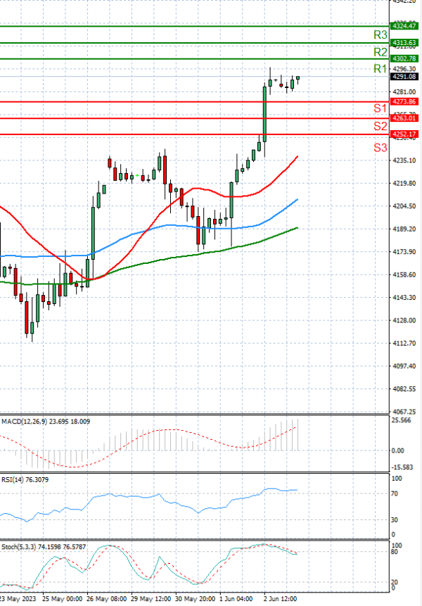 USA500 Analysis Technical analysis 05/06/2023