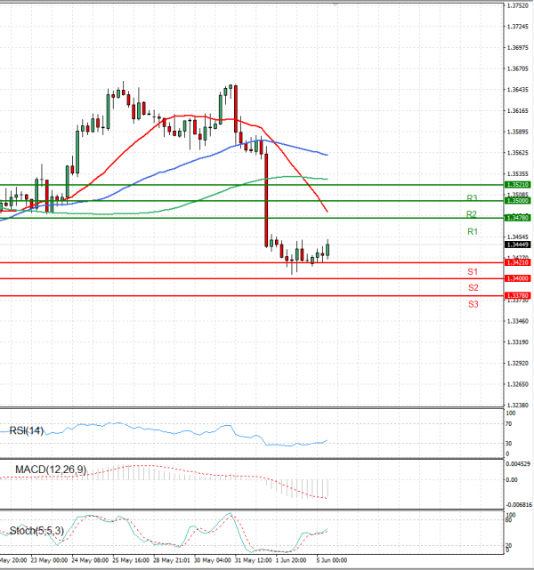 Dollar - Canadian Dollar Analysis Technical analysis 05/06/2023