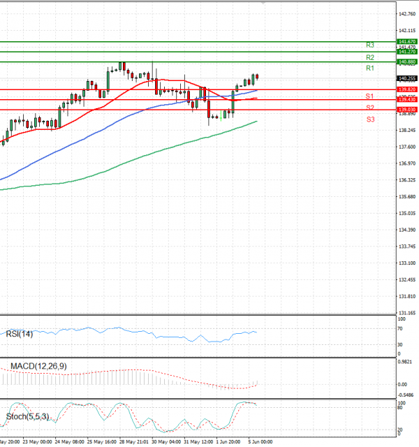 Dollar - Japanese Yen Analysis Analysis Technical analysis 05/06/2023