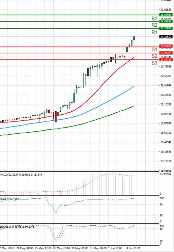 Dollar - Turkish Lira Analysis Technical analysis 05/06/2023