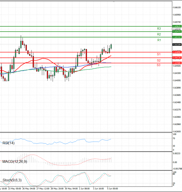 Australian Dollar - Dollar Analysis Technical analysis 05/06/2025