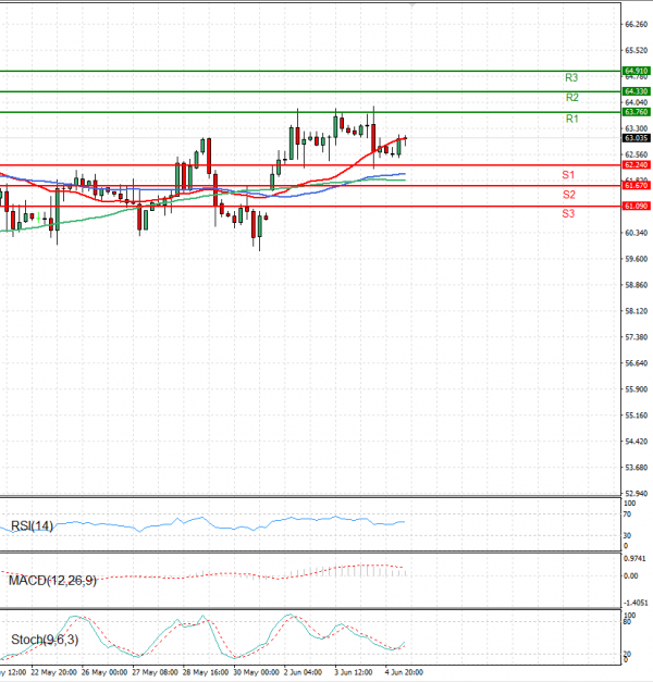 Crude Oil Analysis Technical analysis 05/06/2025
