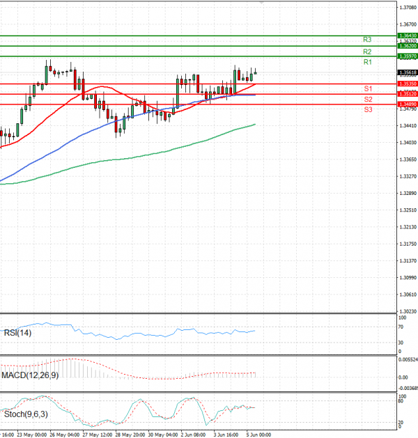 Pound - US Dollar Analysis Technical analysis 05/06/2025