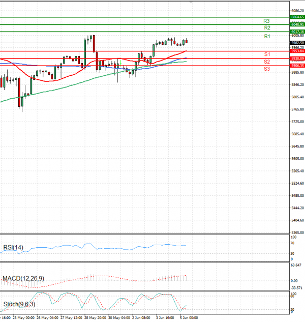USA500 Analysis Technical analysis 05/06/2025