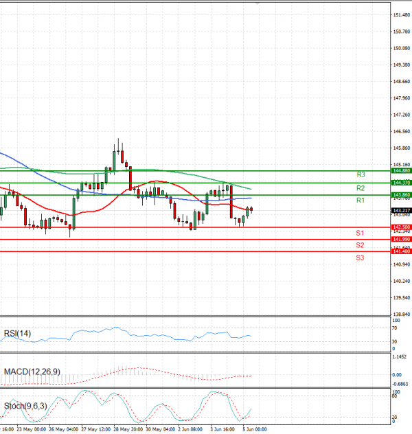 Dollar - Japanese Yen Analysis Analysis Technical analysis 05/06/2025