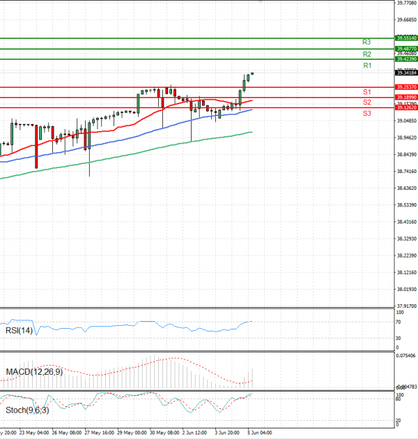 Dollar - Turkish Lira Analysis Technical analysis 05/06/2025