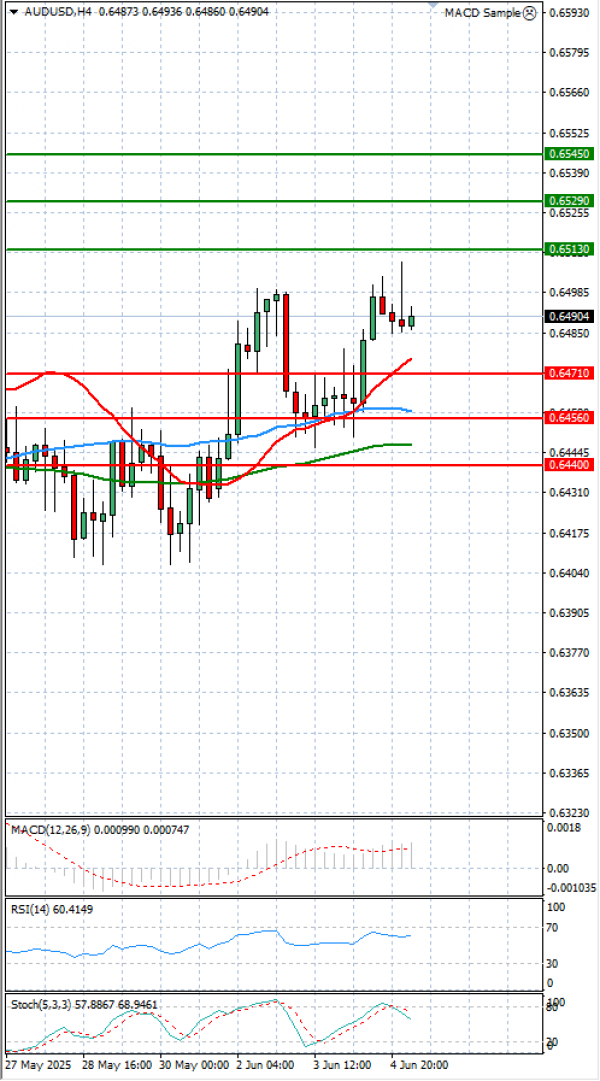 Australian Dollar - Dollar Analysis Technical analysis 05/06/2025