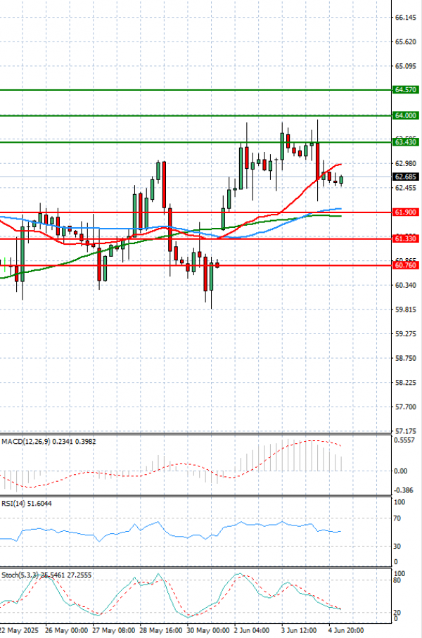 Crude Oil Analysis Technical analysis 05/06/2025