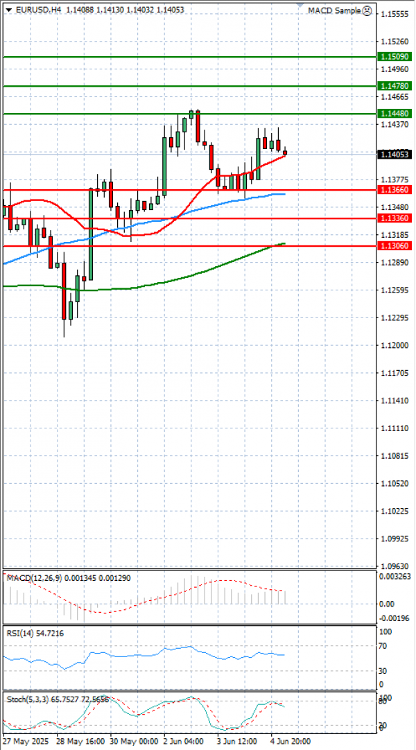 Euro - Dollar Analysis Technical analysis 05/06/2025