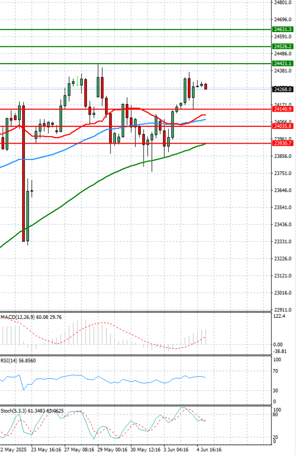 Ger 40 Index Analysis Technical analysis 05/06/2025