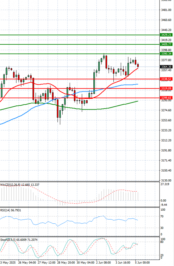 Gold - Usd Dollar Analysis Technical analysis 05/06/2025