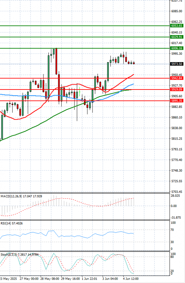 USA500 Analysis Technical analysis 05/06/2025