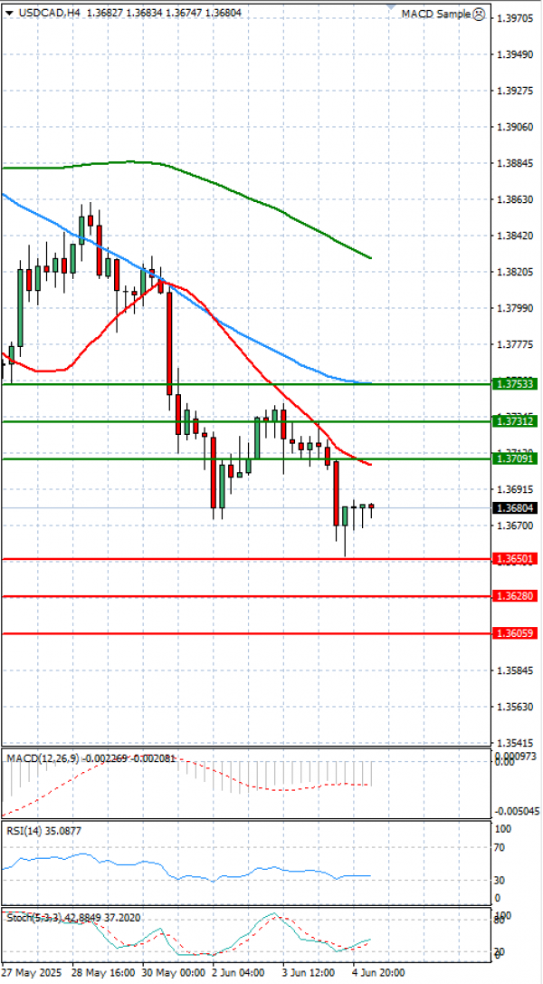 Dollar - Canadian Dollar Analysis Technical analysis 05/06/2025